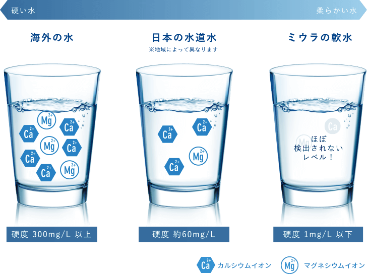 海外の水・日本の水道水・ミウラの軟水 の比較 ミウラの軟水は硬度成分がほぼ検出されないレベル！