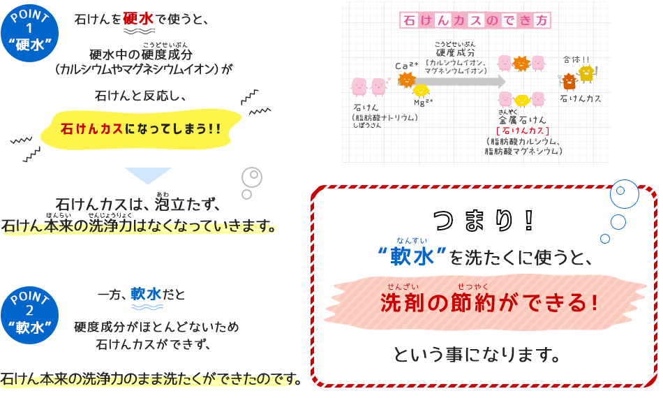 軟水を洗たくに使うと洗剤の節約ができる！