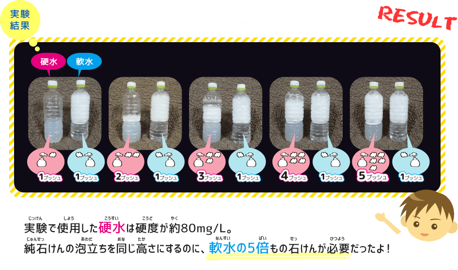 実験結果　純石けん（キラリノ）を使用した場合　実験で使用した硬水は硬度が約80mg/L。純石けんの泡立ちを同じ高さにするのに、軟水の5倍もの石けんが必要だったよ！