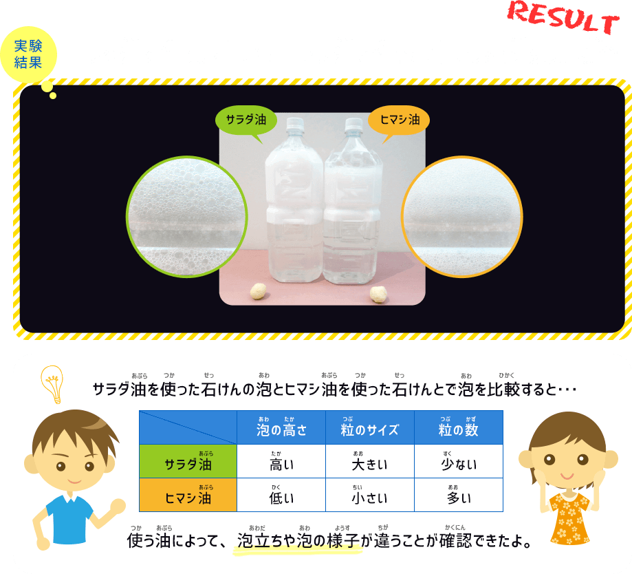 実験結果　サラダ油を使った石けんの泡とヒマシ油を使った石けんとで泡を比較すると、使う油によって、泡立ちや泡の様子が違うことが確認できたよ。