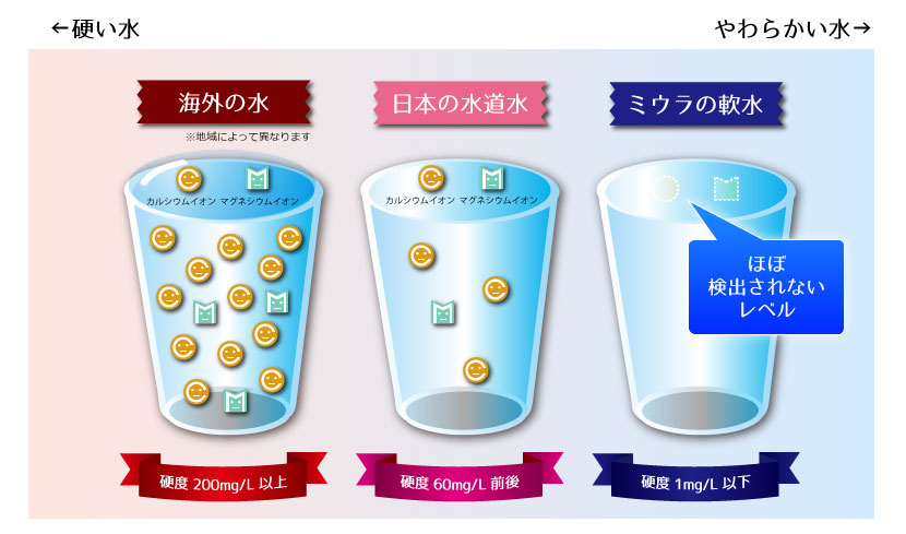 イメージ：海外の水・日本の水道水・ミウラの軟水