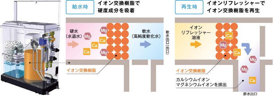 図：水道水から軟水への変換