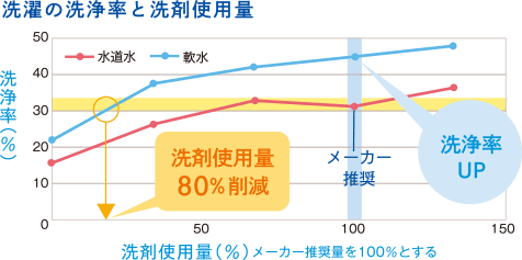 グラフ：洗濯の洗浄率と洗剤使用量