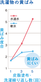 グラフ：洗濯物の黄ばみ