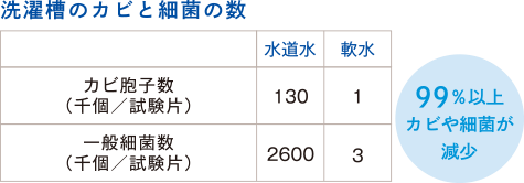 グラフ：洗濯槽のカビと最近の数