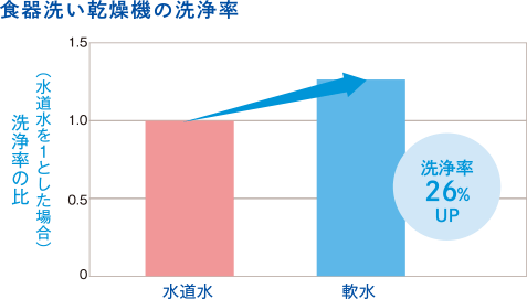 グラフ：食器洗い乾燥機の洗浄率