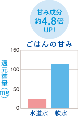 グラフ：ご飯の甘み