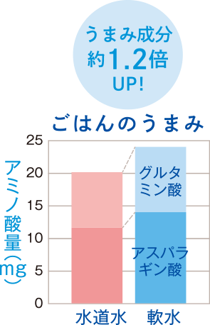 グラフ：ご飯のうまみ