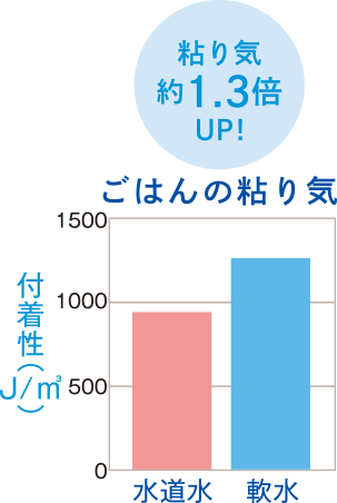 グラフ：ご飯の粘り気