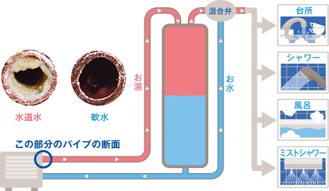 イラスト：水道水と軟水仕様時のパイプ内比較