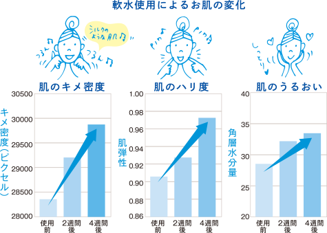 グラフ：軟水によるお肌の変化