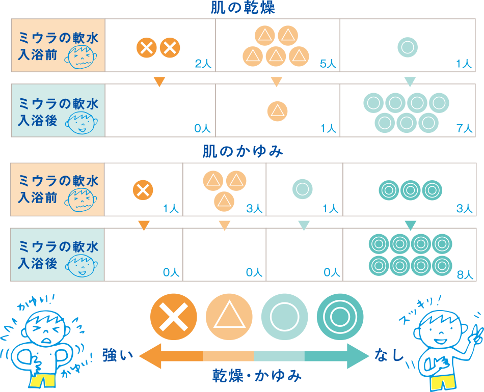調査結果:軟水使用前後による乾燥肌とかゆみ