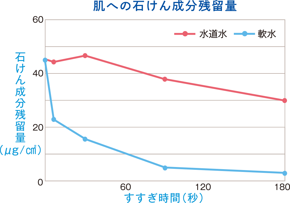 調査結果:軟水使用前後による乾燥肌とかゆみ