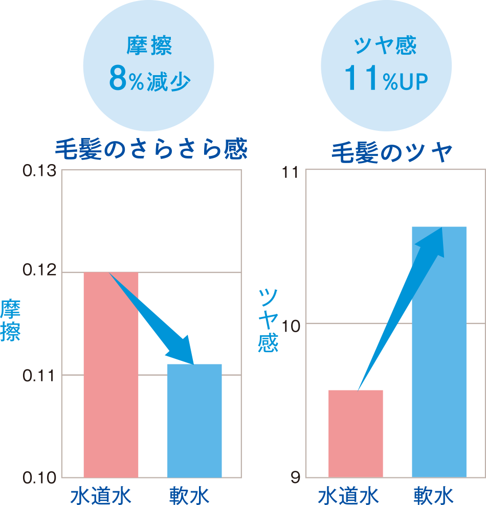 グラフ：水道水と軟水での髪のツヤ・摩擦比較