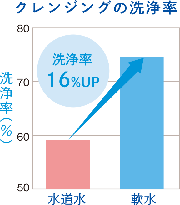 グラグ：クレンジグの洗浄率