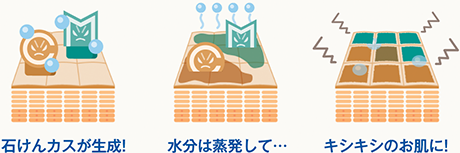 図:水道水によるお肌のつっぱり