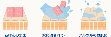 図:軟水によりお肌はツルツル