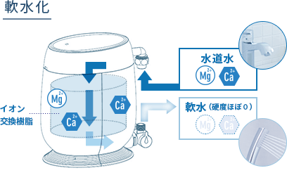 軟水化