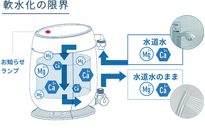 軟水化の限界