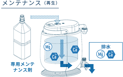 メンテナンス（再生）